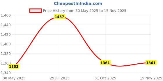 flipkart.com dhupgarh Portable Foldable Instant Camping Family Adventure Home Tent ,Dome shape Tent Tent - For 6 persons dhupgarh Price History Graph from 30 May 2025 to 15 Nov 2025