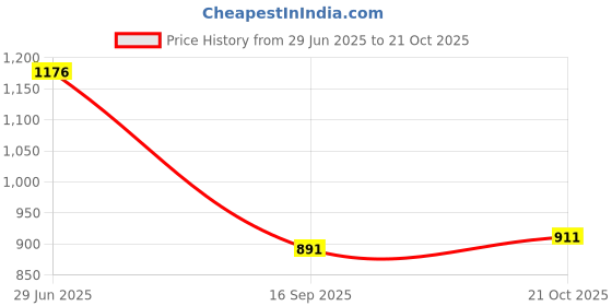 flipkart.com kgn surgical Portable Foldable WS _8 Walker for Men Women Adult Patients & Old Age Walking Stick kgn surgical Price History Graph from 29 Jun 2025 to 21 Oct 2025
