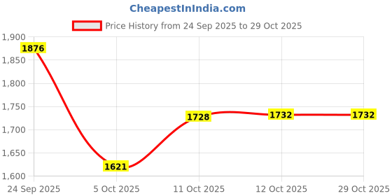flipkart.com deodap Portable Folding Baby Swing with Stainless Steel Stand - 1 Pc (Boys/Girls) deodap Price History Graph from 24 Sep 2025 to 29 Oct 2025