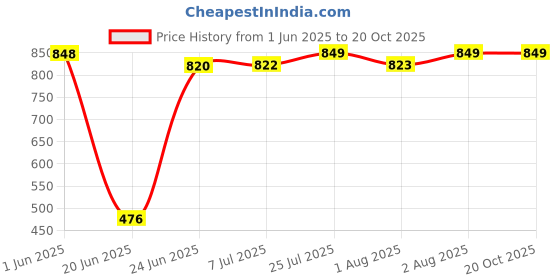 flipkart.com inovera Portable Folding Baby Toilet Potty Seat (Blue) Potty Seat inovera Price History Graph from 1 Jun 2025 to 20 Oct 2025