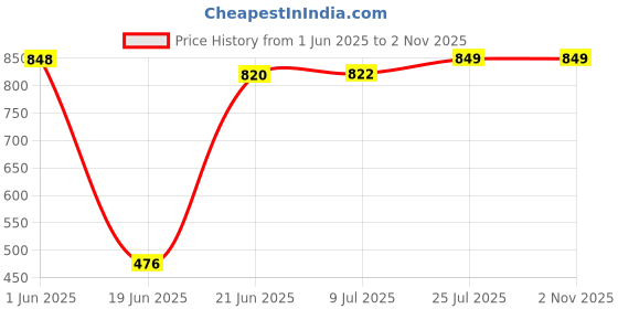 flipkart.com inovera Portable Folding Baby Toilet Potty Seat (Pink) Potty Seat inovera Price History Graph from 1 Jun 2025 to 2 Nov 2025