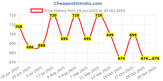 flipkart.com inovera Portable Folding Baby Toilet Seat - Kids Potty Training Seats for Child Toddler Potty Seat inovera Price History Graph from 19 Jun 2025 to 29 Oct 2025
