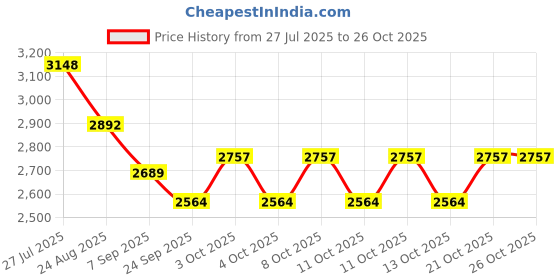 flipkart.com hevasnek Portable Folding Bathtub Adult Freestanding Bath Portable Folding Bathtub Adult Freestanding Bath Free-standing Bathtub hevasnek Price History Graph from 27 Jul 2025 to 25 Oct 2025