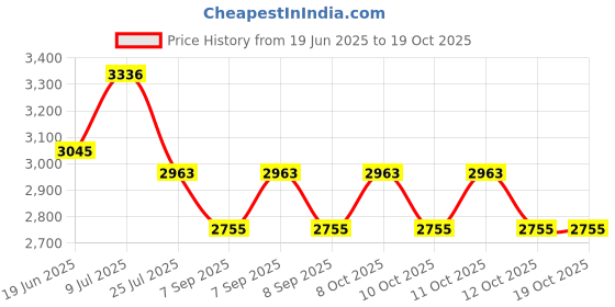 flipkart.com hevasnek Portable Folding Bathtub Compact, Transparent and Spa-Ready Bathing Solution Portable Folding Bathtub Compact, Transparent and Spa-Ready Bathing Solution, Folding Bathtub, Simple Open-air Bath, No Assembly Required, Portable, For Bath Free-standing Bathtub hevasnek Price History Graph from 19 Jun 2025 to 19 Oct 2025