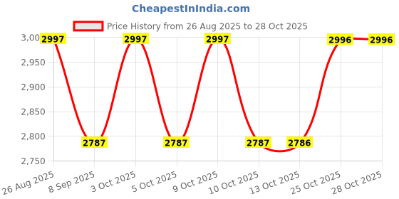 flipkart.com anuvya Portable Folding Bathtub Folding Bathtub Undermount Bathtub anuvya Price History Graph from 26 Aug 2025 to 28 Oct 2025