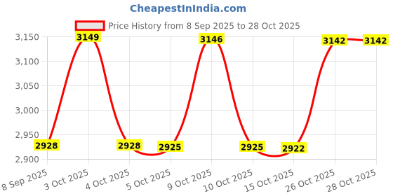 flipkart.com anuvya Portable Folding Bathtub for Adults Folding Bathtub for Adults Free-standing Bathtub anuvya Price History Graph from 8 Sep 2025 to 28 Oct 2025