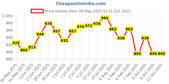 flipkart.com ditcafos Portable Folding Camping Chair and Travel Space Saving Lightweight Great Transport Foldable Polyester, Steel Inversion Chair ditcafos Price History Graph from 30 May 2025 to 11 Oct 2025