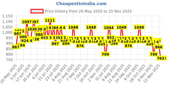 flipkart.com deoxys Portable Folding Camping Chair Foldable Stainless Steel Inversion Chair Foldable Stainless Steel, Polyester Inversion Chair deoxys Price History Graph from 20 May 2025 to 25 Nov 2025