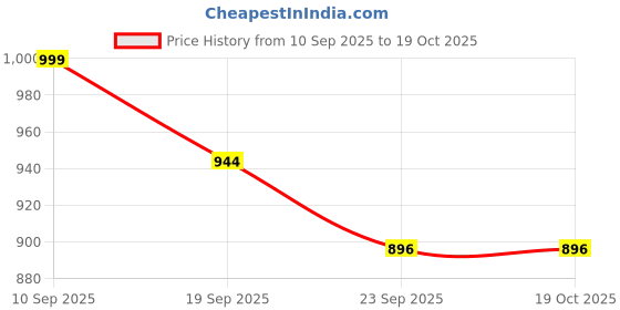 flipkart.com adp traders Portable Folding Camping Chair Foldable Stainless Steel Inversion Chair Foldable Stainless Steel, Polyester Inversion Chair adp traders Price History Graph from 10 Sep 2025 to 17 Oct 2025
