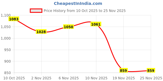 flipkart.com vishixit Portable Folding Chair Carry Bag & Pocket Heavy Duty Camping Backpacking Chair Foldable Carbon Steel Inversion Chair vishixit Price History Graph from 10 Oct 2025 to 25 Nov 2025