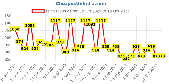 flipkart.com bonsly Portable Folding Chair with Arm Rest Cup Holder and Carrying Foldable Steel Foldable Steel Inversion Chair bonsly Price History Graph from 18 Jun 2025 to 13 Oct 2025