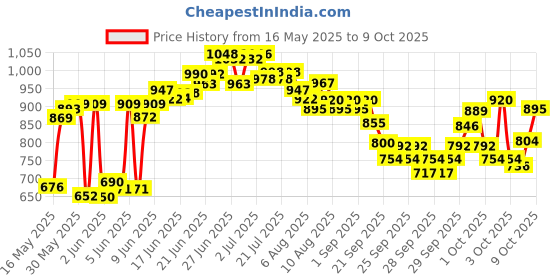 flipkart.com varnee Portable Folding Chair with Arm Rest Cup Holder and Carrying Foldable Steel, Polyester Inversion Chair varnee Price History Graph from 16 May 2025 to 8 Oct 2025