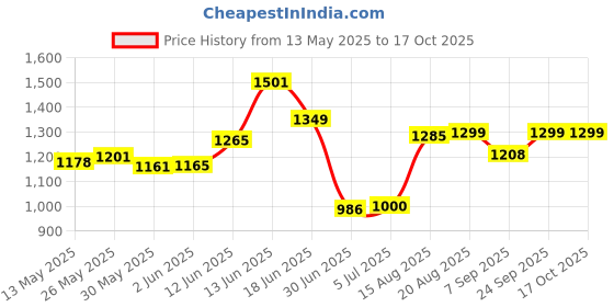 flipkart.com clubx Portable Folding Chair with Arm Rest for Camping Garden Beach Picnic Outdoor Foldable Steel Inversion Chair clubx Price History Graph from 13 May 2025 to 16 Oct 2025