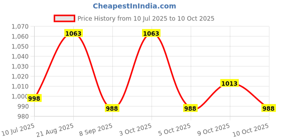 flipkart.com varsanse Portable Folding Chair with Arm Rest Holder and Carrying Steel,Polyester Chair Foldable Steel, Polyester Inversion Chair varsanse Price History Graph from 10 Jul 2025 to 10 Oct 2025