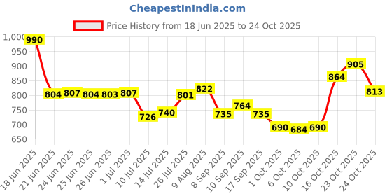 flipkart.com cutfine Portable Folding Commode Chair Indian Toilet Seat For Elderly Disabled and adult Commode Chair cutfine Price History Graph from 18 Jun 2025 to 24 Oct 2025