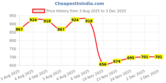 flipkart.com variyaenterprise28 Portable Folding Fishing Beach Chair With Cup Holder Cam variyaenterprise28 Price History Graph from 3 Aug 2025 to 2 Dec 2025