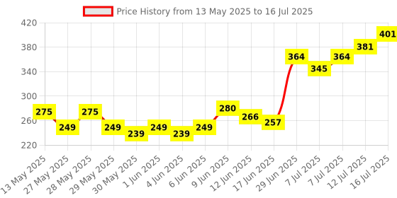 flipkart.com arsource Portable Folding Fishing Net Fish Crab Shrimp, Trap 8 Side Fishing Net Aquarium Fish Net arsource Price History Graph from 13 May 2025 to 16 Jul 2025