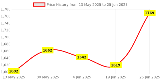 flipkart.com hayata Portable Folding Gym Mini Exercise Cycle Mini Pedal Exerciser Cycle hayata Price History Graph from 13 May 2025 to 25 Jun 2025
