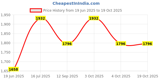 flipkart.com gormery Portable Folding Gym Mini Exercise Cycle | Fitness Peddler Cycle Fitness Accessory Kit Kit gormery Price History Graph from 19 Jun 2025 to 18 Oct 2025