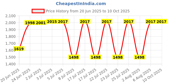 flipkart.com jivima Portable Folding Gym Mini Exercise Cycle | Fitness Peddler Cycle Mini Pedal Exerciser Cycle jivima Price History Graph from 20 Jun 2025 to 10 Oct 2025