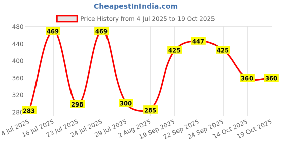 flipkart.com yolo tackles Portable Folding Hexagon Fishing Fish Crab Shrimp Cage Trap Fishing Net Aquarium Fish Net yolo tackles Price History Graph from 4 Jul 2025 to 18 Oct 2025