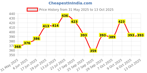 flipkart.com maxxlite Portable Folding Hexagon Fishing Fish Crab Shrimp Cage Trap Fishing Net Fishing Net maxxlite Price History Graph from 31 May 2025 to 13 Oct 2025