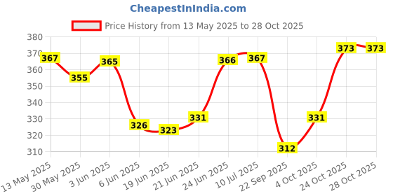 flipkart.com bolt Portable Folding Hexagon Fishing Fish Crab Shrimp Cage Trap Fishing Net (Green) Fishing Net bolt Price History Graph from 13 May 2025 to 27 Oct 2025
