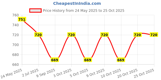 flipkart.com xpandio Portable Folding Large Non Slip Silionce Pads Potty Training Seat for Kids Potty Seat xpandio Price History Graph from 24 May 2025 to 25 Oct 2025