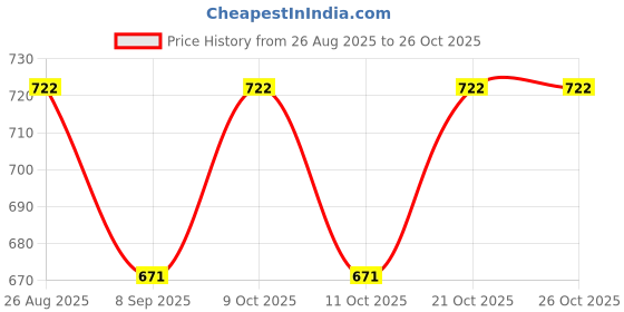 flipkart.com xpandio Portable Folding Large Non Slip Silionce Pads Potty Training Seat for Kids Potty Seat xpandio Price History Graph from 26 Aug 2025 to 25 Oct 2025