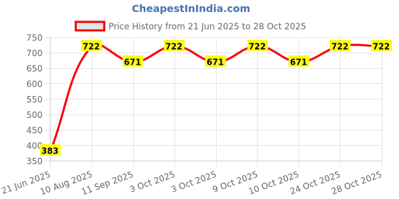 flipkart.com xpandio Portable Folding Large Non Slip Silionce Pads Potty Training Seat for Kids Potty Seat xpandio Price History Graph from 21 Jun 2025 to 28 Oct 2025