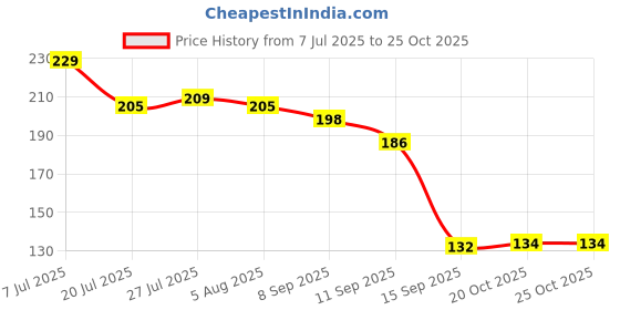 flipkart.com mbvtreads Portable Folding Stainless Steel Glass Glass Water/Juice Glass mbvtreads Price History Graph from 7 Jul 2025 to 25 Oct 2025