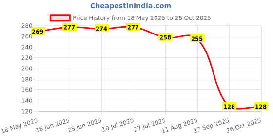 flipkart.com bunlek Portable Folding Stainless Steel Travel Camping Water Mug Cup Glass Glass Water/Juice Glass bunlek Price History Graph from 18 May 2025 to 25 Oct 2025