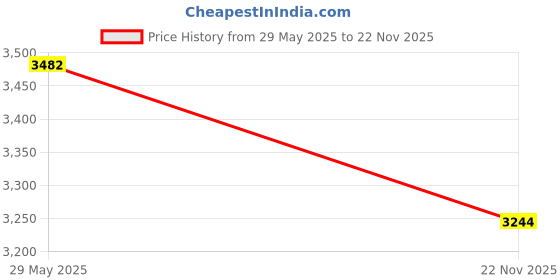 flipkart.com baby's heaven Portable Folding Swing Cradle Ghodiyu Crib baby's heaven Price History Graph from 29 May 2025 to 22 Nov 2025