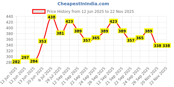 flipkart.com khatija manufacture service Portable Folding umbrella 8 holes Crab,shrimp,Fishing net Fishing Net khatija manufacture service Price History Graph from 12 Jun 2025 to 22 Nov 2025