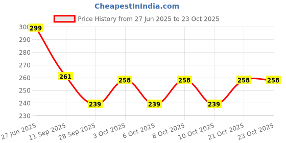 flipkart.com windcomm Portable Folding Umbrella Wine Bottle style Sun-Rain UV Resistant for Women &Men Umbrella windcomm Price History Graph from 27 Jun 2025 to 22 Oct 2025