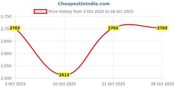 flipkart.com deoxys Portable Food Warmers: Roll Up Silicone Heating Mat for Food White Silicone Ashtray deoxys Price History Graph from 3 Oct 2025 to 25 Oct 2025