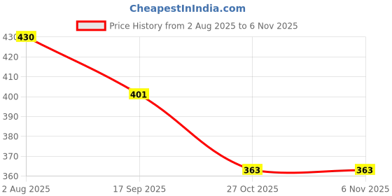 flipkart.com harva Portable Forks Tasting Cocktail Appetizer Forks Mini Party Travel (Red & Gold) Stainless Steel Fruit Fork, Salad Fork, Dessert Fork Set harva Price History Graph from 2 Aug 2025 to 6 Nov 2025