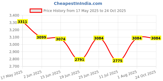 flipkart.com samusagya Portable Freestanding Foldable Bathtub for Kids and Adults Portable Freestanding Foldable Bathtub for Kids and Adults Free-standing Bathtub samusagya Price History Graph from 17 May 2025 to 24 Oct 2025
