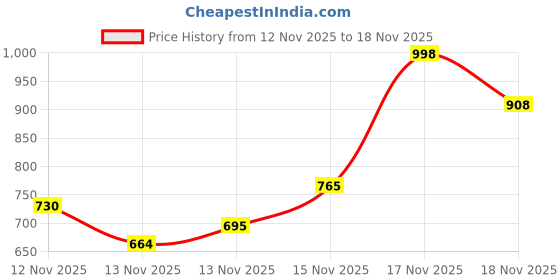 flipkart.com campingear Portable FrostLite Compact for Camping, Trekking & Travel Sleeping Bag campingear Price History Graph from 12 Nov 2025 to 18 Nov 2025