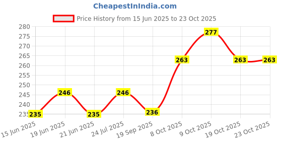 flipkart.com nunki trend Portable Fuel Delivery Pump Hand Squeeze Siphon Gasoline Pump-X25 Combo nunki trend Price History Graph from 15 Jun 2025 to 19 Oct 2025