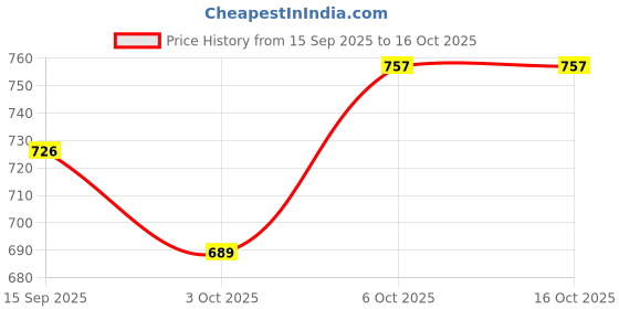 flipkart.com rainpopson Portable Garden Umbrella for Events & Stalls Umbrella rainpopson Price History Graph from 15 Sep 2025 to 16 Oct 2025