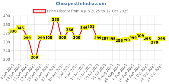 flipkart.com rich mart Portable Gas Stove And Picnic Butane Gas Burner For Outdoor Camping, Hiking Stainless Steel Manual Gas Stove rich mart Price History Graph from 4 Jun 2025 to 17 Oct 2025