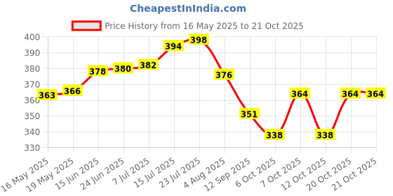 flipkart.com enrics Portable Gas Stove And Picnic Butane Gas Burner For Outdoor Camping, Hiking Stainless Steel Manual Gas Stove enrics Price History Graph from 16 May 2025 to 20 Oct 2025