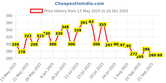flipkart.com bluejack Portable Gas Stove And Picnic Butane Gas Burner For Outdoor Camping, Travelling, Stainless Steel Automatic Butane Gas Stove bluejack Price History Graph from 13 May 2025 to 20 Oct 2025