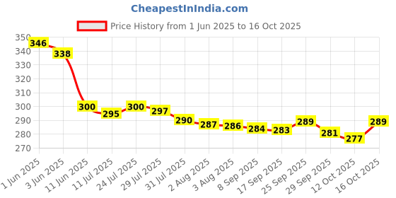 flipkart.com rich mart Portable Gas Stove And Picnic Butane Gas Burner For Outdoor Camping, Travelling Stainless Steel Manual Gas Stove rich mart Price History Graph from 1 Jun 2025 to 16 Oct 2025