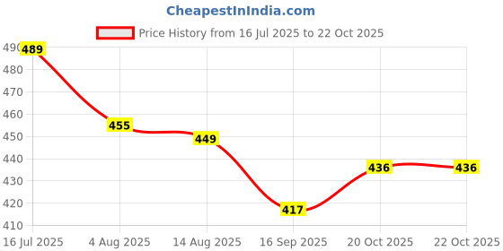 flipkart.com maahixa Portable Gas Stove And Picnic Butane Gas Burner For Outdoor Camping, Travelling, Stainless Steel Manual Gas Stove maahixa Price History Graph from 16 Jul 2025 to 22 Oct 2025