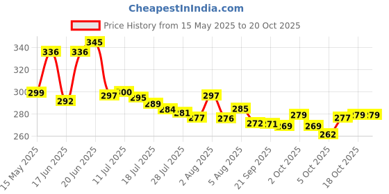 flipkart.com anjaniputra Portable Gas Stove | Folding Cylinder Gas Burner For Outdoor Camping, Travelling Aluminium, Stainless Steel Manual Butane Gas Stove anjaniputra Price History Graph from 15 May 2025 to 20 Oct 2025