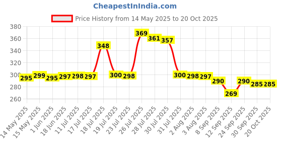 flipkart.com fimtown Portable Gas Stove | Folding Cylinder Gas Burner For Outdoor Camping, Travelling Stainless Steel Manual Butane Gas Stove fimtown Price History Graph from 14 May 2025 to 20 Oct 2025