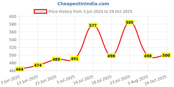 flipkart.com vedvit Portable Gas Stove | Folding Cylinder Gas Burner For Outdoor Camping, Travelling Stainless Steel Manual Butane Gas Stove vedvit Price History Graph from 3 Jun 2025 to 29 Oct 2025