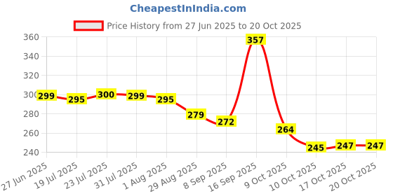flipkart.com anjaniputra Portable Gas Stove | Folding Cylinder Gas Burner For Outdoor Camping, Travelling Stainless Steel Manual Butane Gas Stove anjaniputra Price History Graph from 27 Jun 2025 to 20 Oct 2025